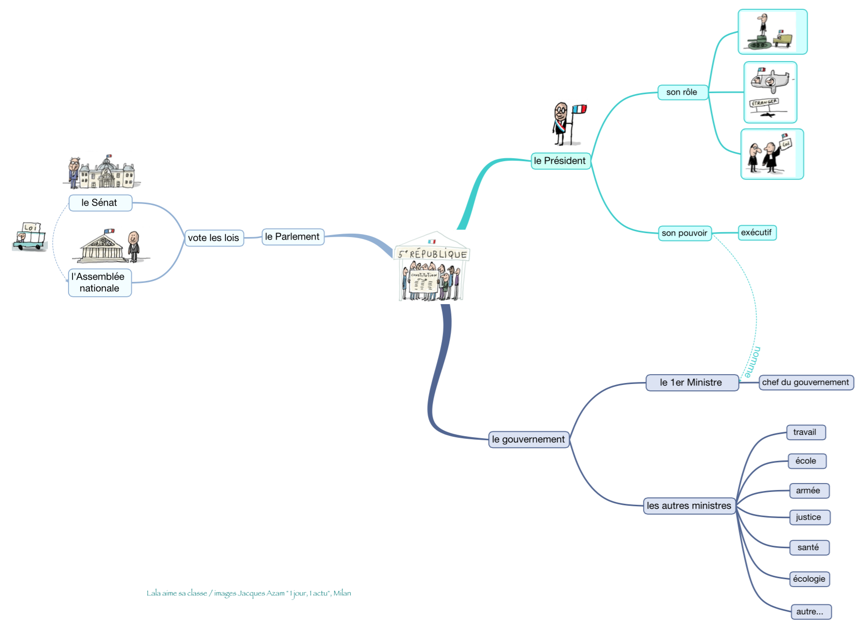 Carte Mentale Le Temps De La République Cm2 Présidentielle 2017 – Lala aime sa classe